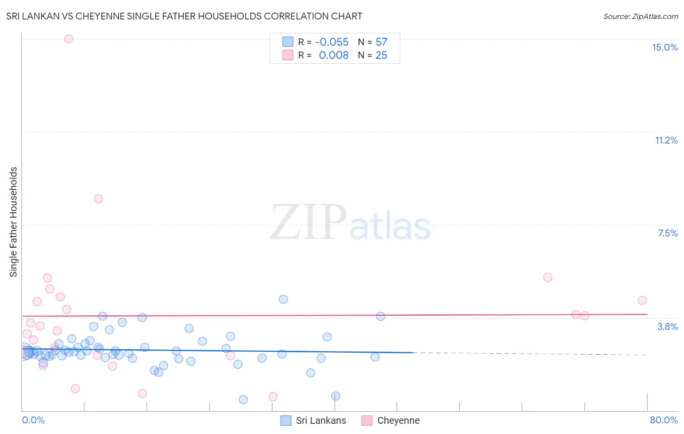 Sri Lankan vs Cheyenne Single Father Households