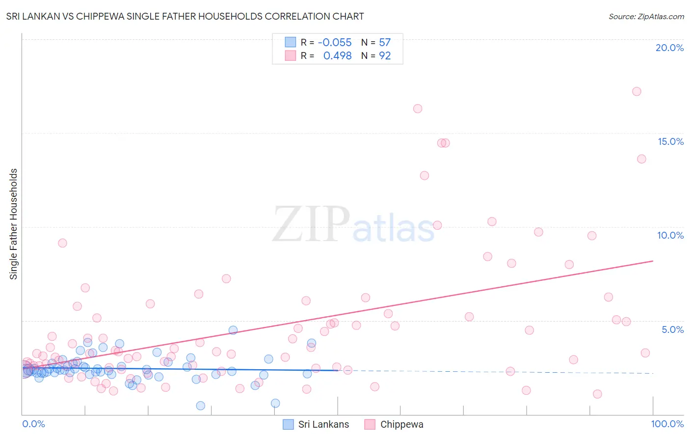 Sri Lankan vs Chippewa Single Father Households