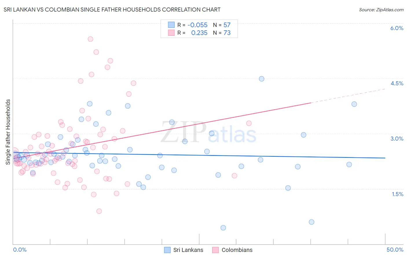 Sri Lankan vs Colombian Single Father Households