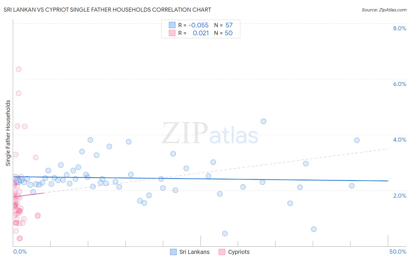 Sri Lankan vs Cypriot Single Father Households