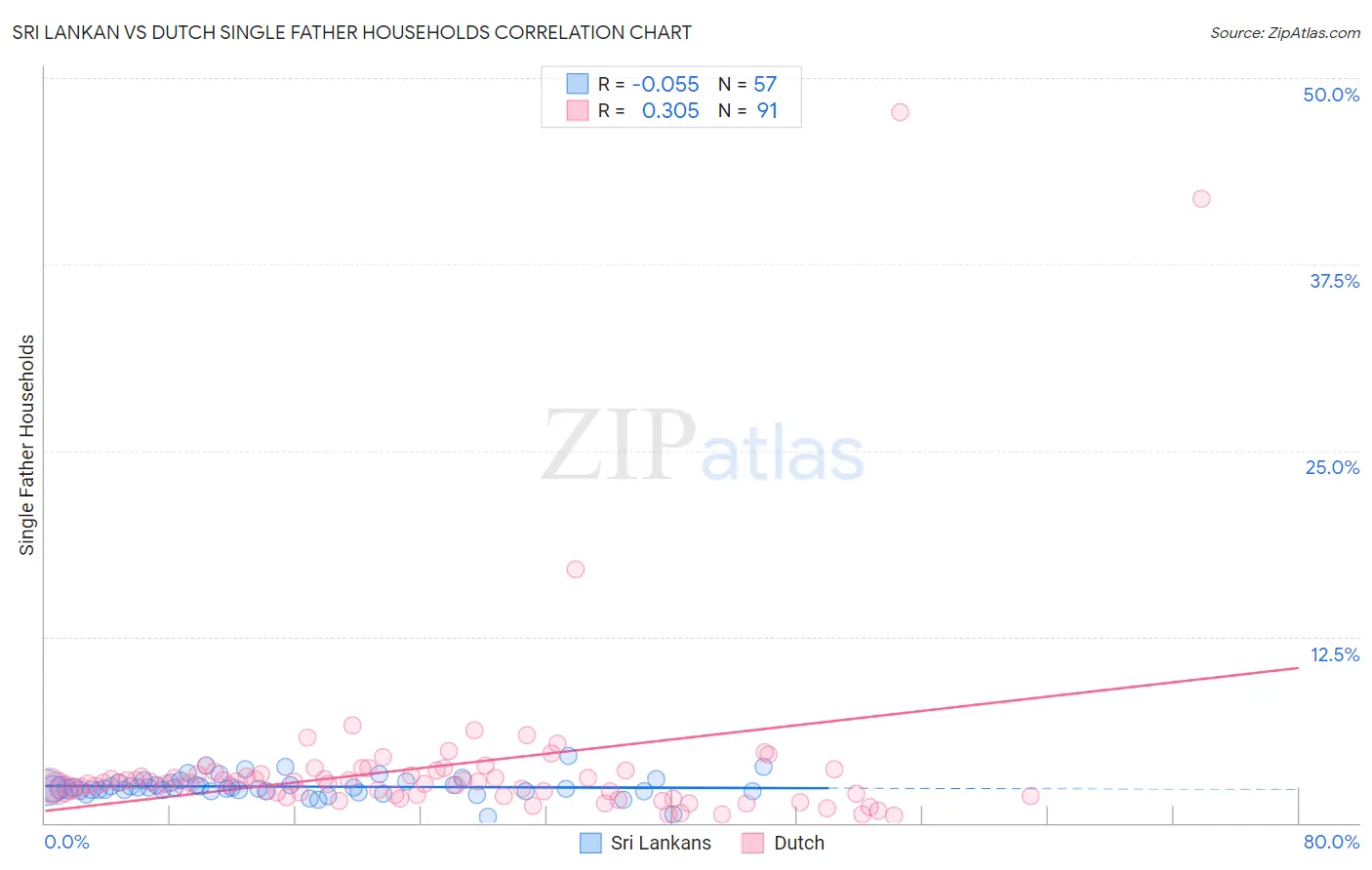 Sri Lankan vs Dutch Single Father Households