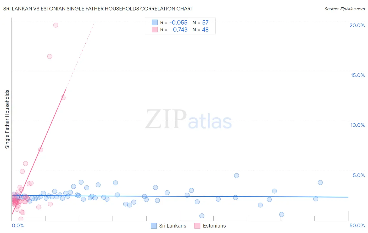 Sri Lankan vs Estonian Single Father Households