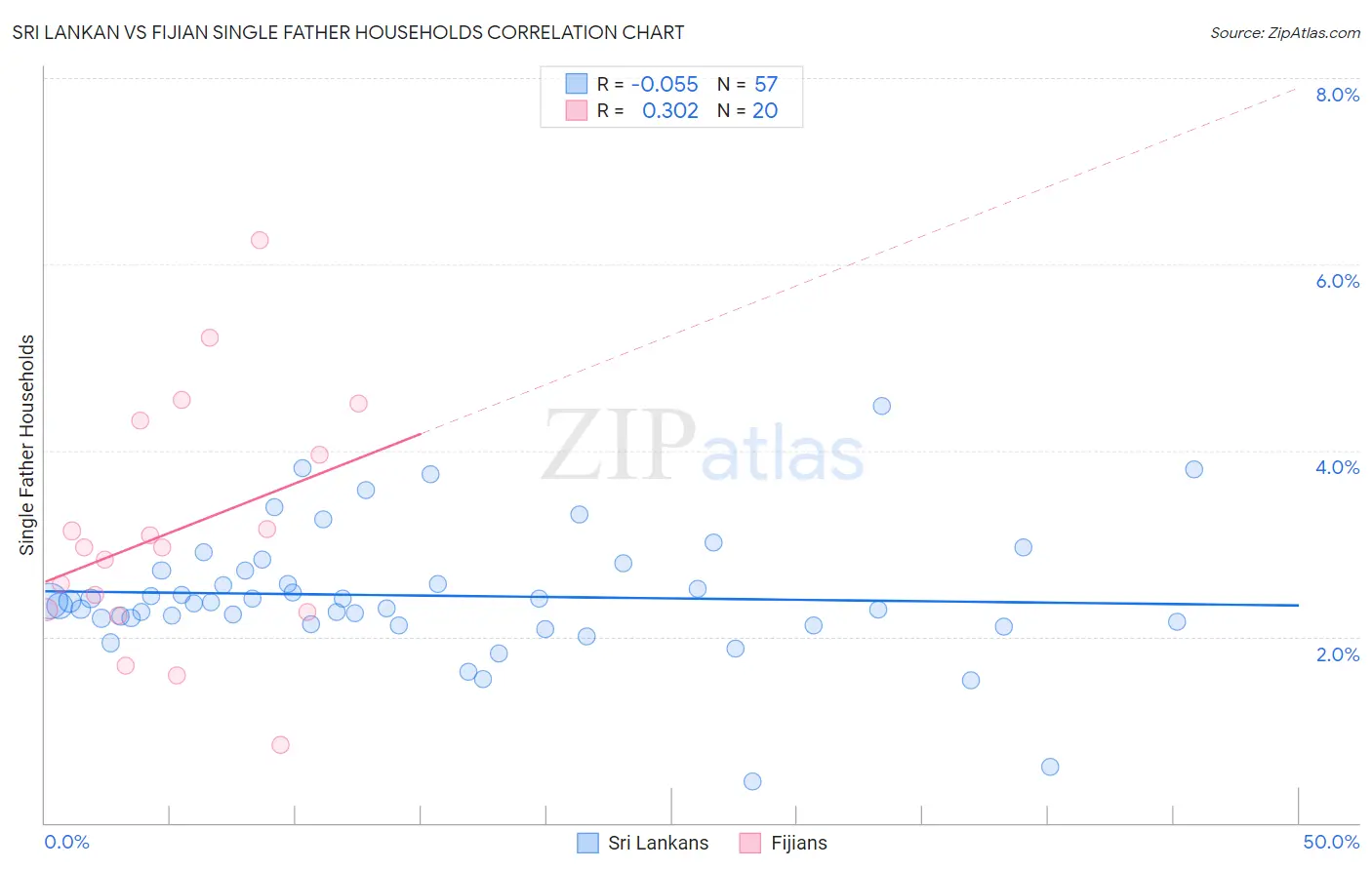 Sri Lankan vs Fijian Single Father Households
