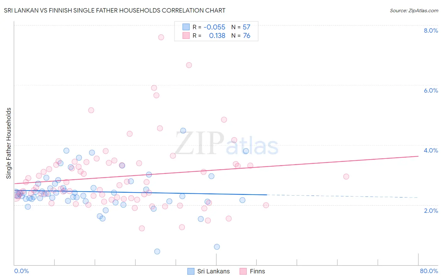 Sri Lankan vs Finnish Single Father Households