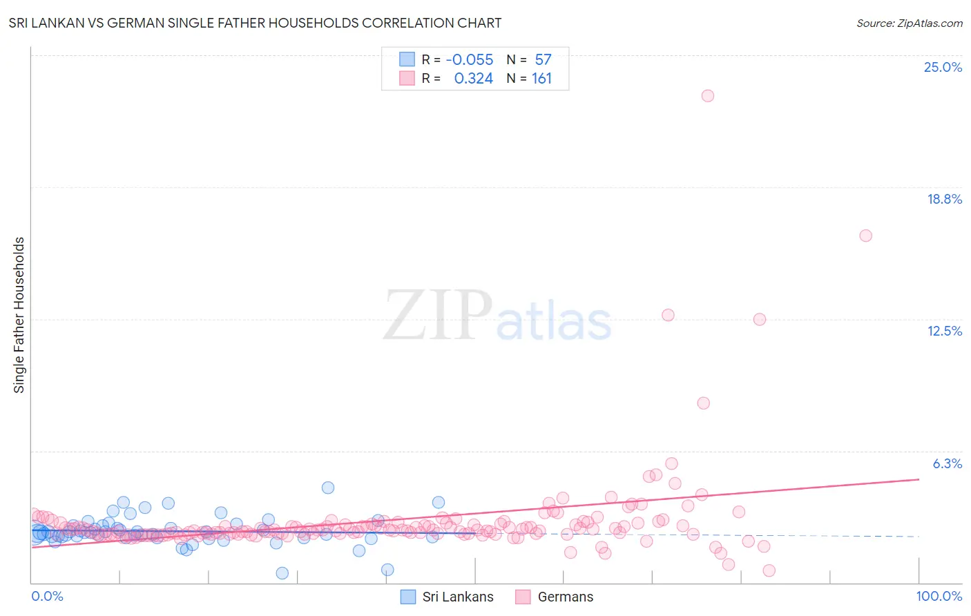 Sri Lankan vs German Single Father Households