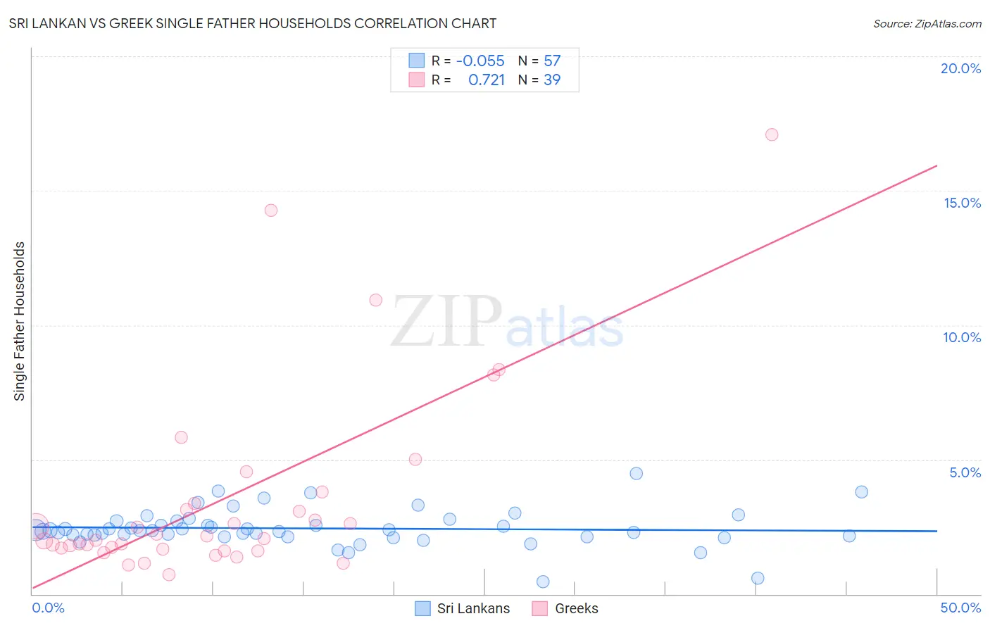 Sri Lankan vs Greek Single Father Households
