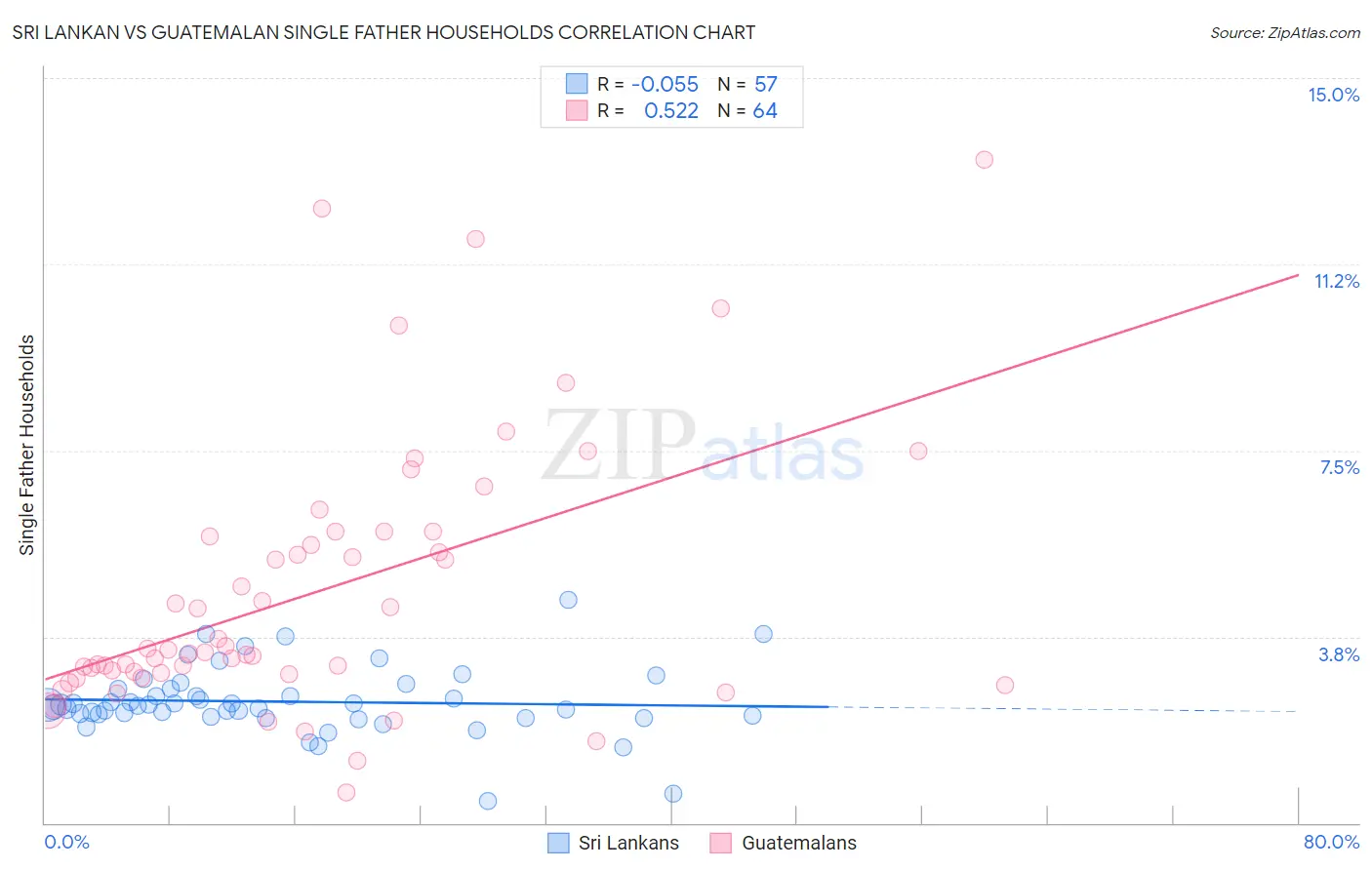 Sri Lankan vs Guatemalan Single Father Households