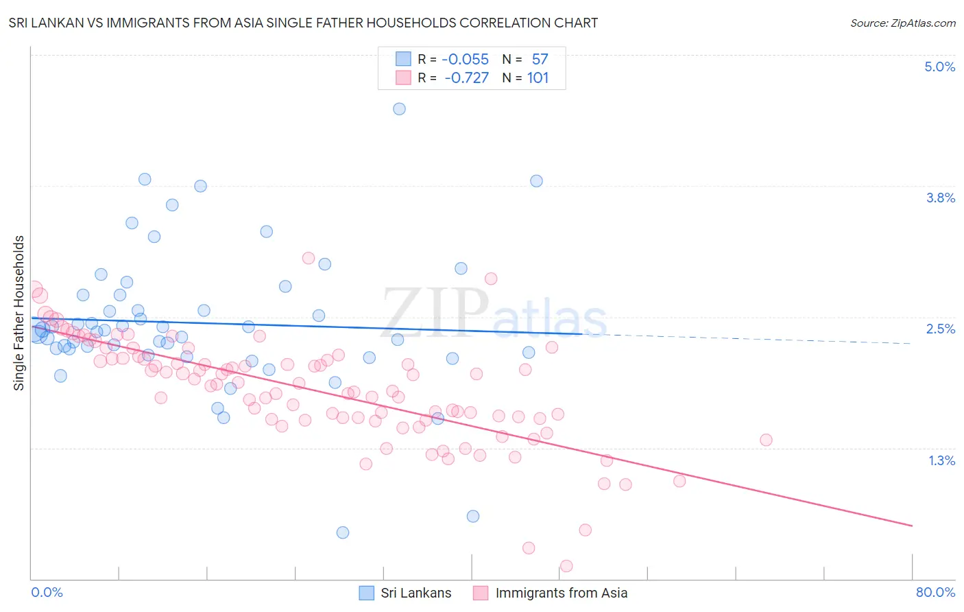 Sri Lankan vs Immigrants from Asia Single Father Households