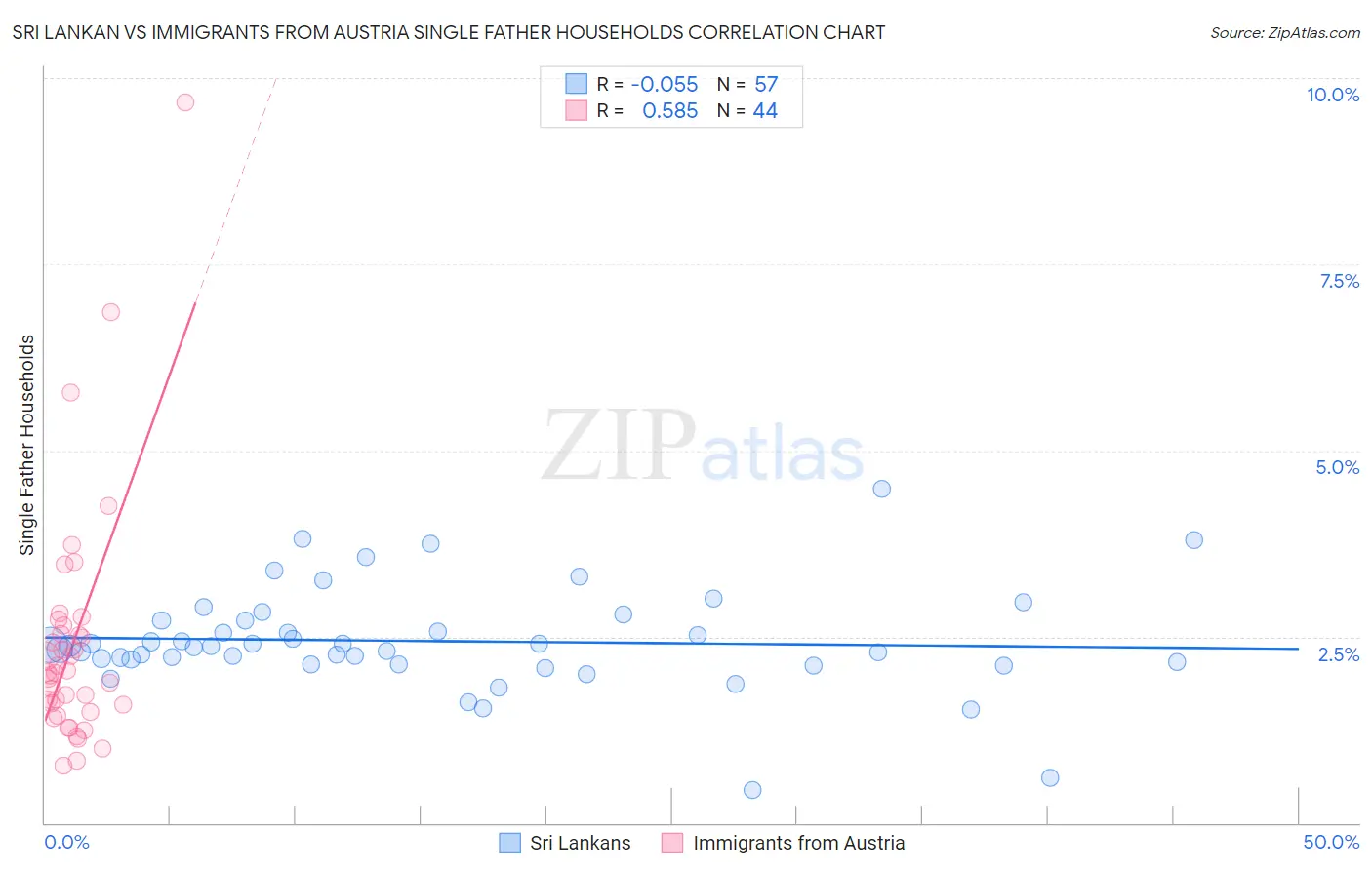 Sri Lankan vs Immigrants from Austria Single Father Households