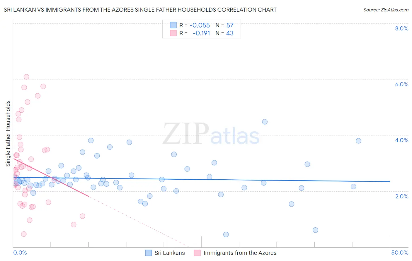 Sri Lankan vs Immigrants from the Azores Single Father Households