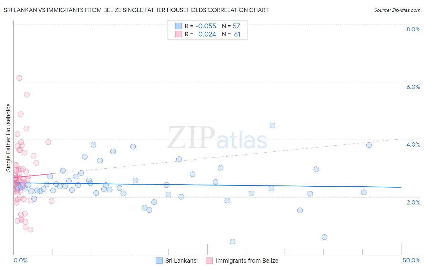 Sri Lankan vs Immigrants from Belize Single Father Households