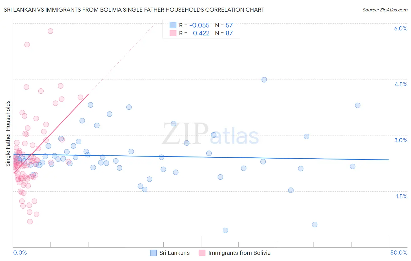 Sri Lankan vs Immigrants from Bolivia Single Father Households