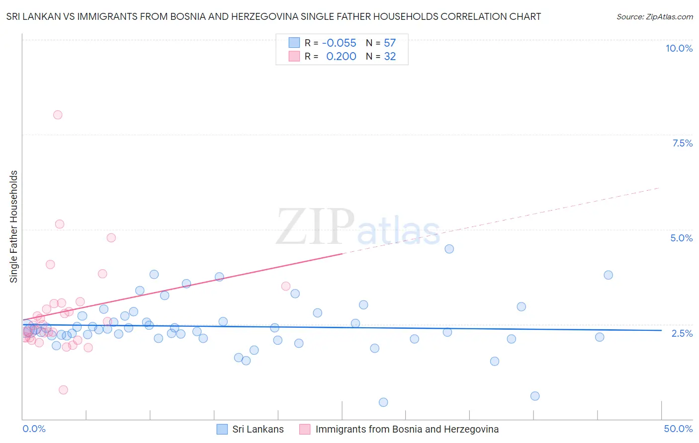 Sri Lankan vs Immigrants from Bosnia and Herzegovina Single Father Households