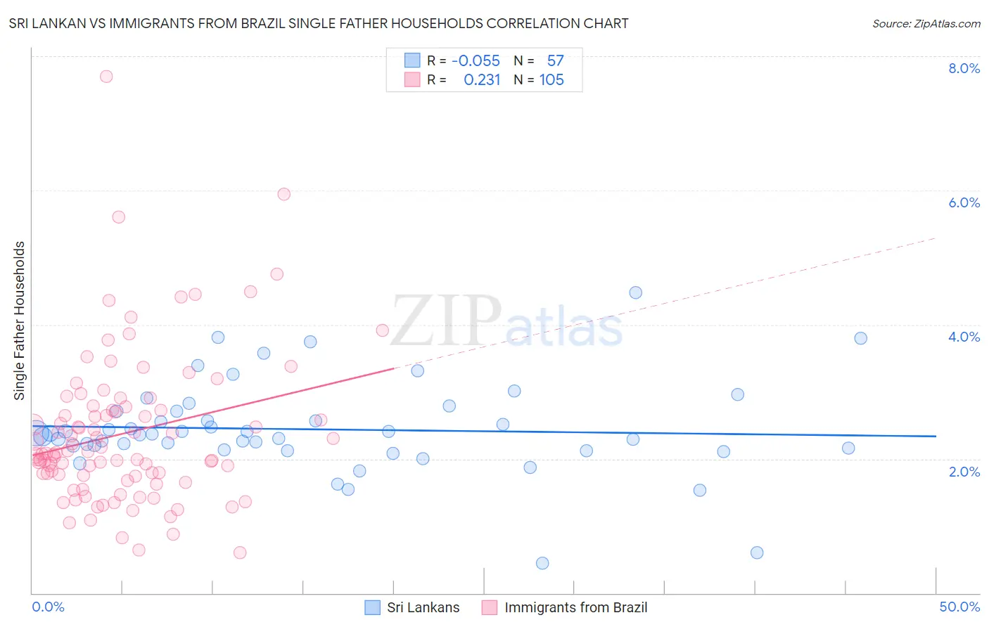 Sri Lankan vs Immigrants from Brazil Single Father Households