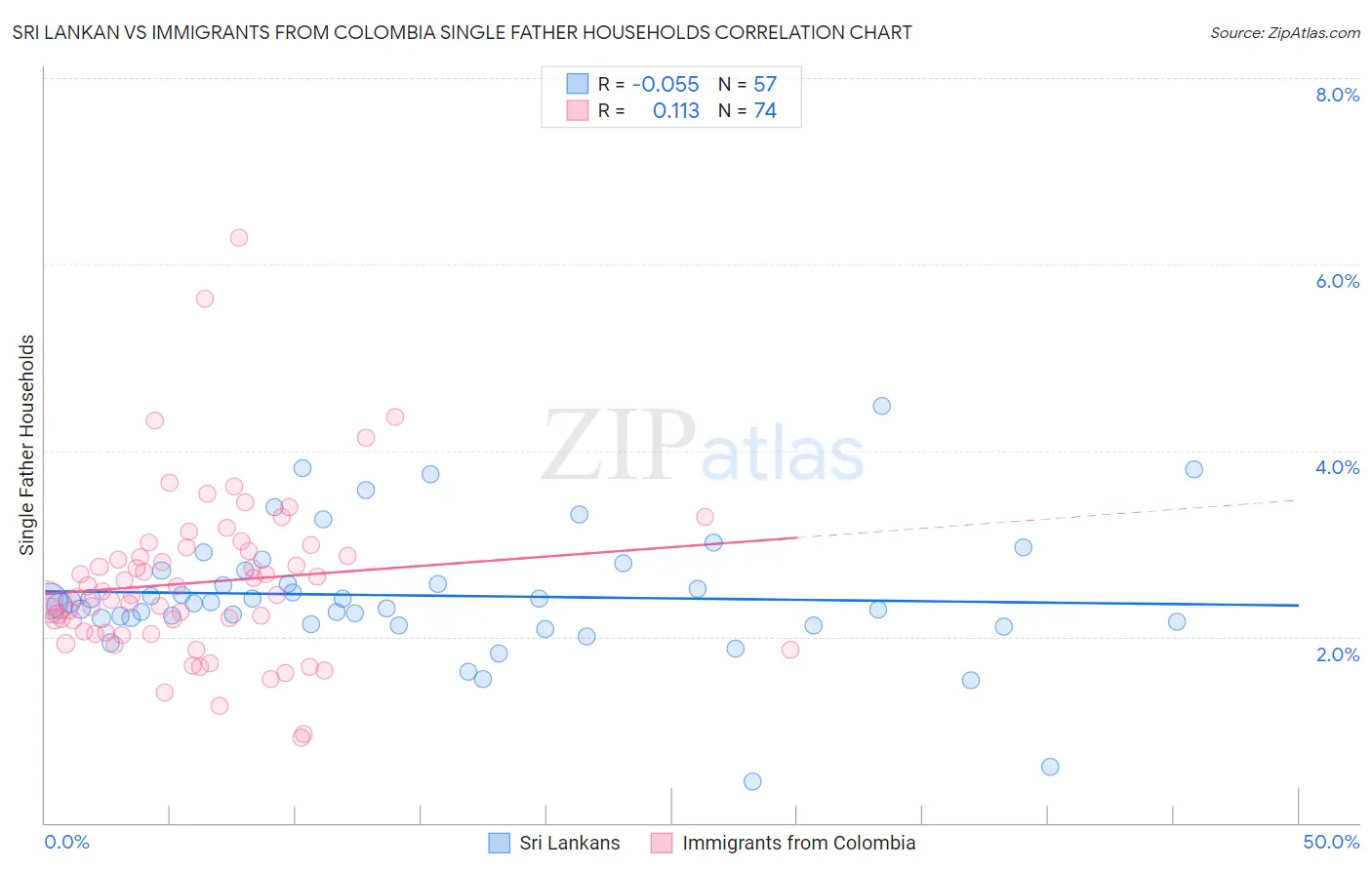 Sri Lankan vs Immigrants from Colombia Single Father Households