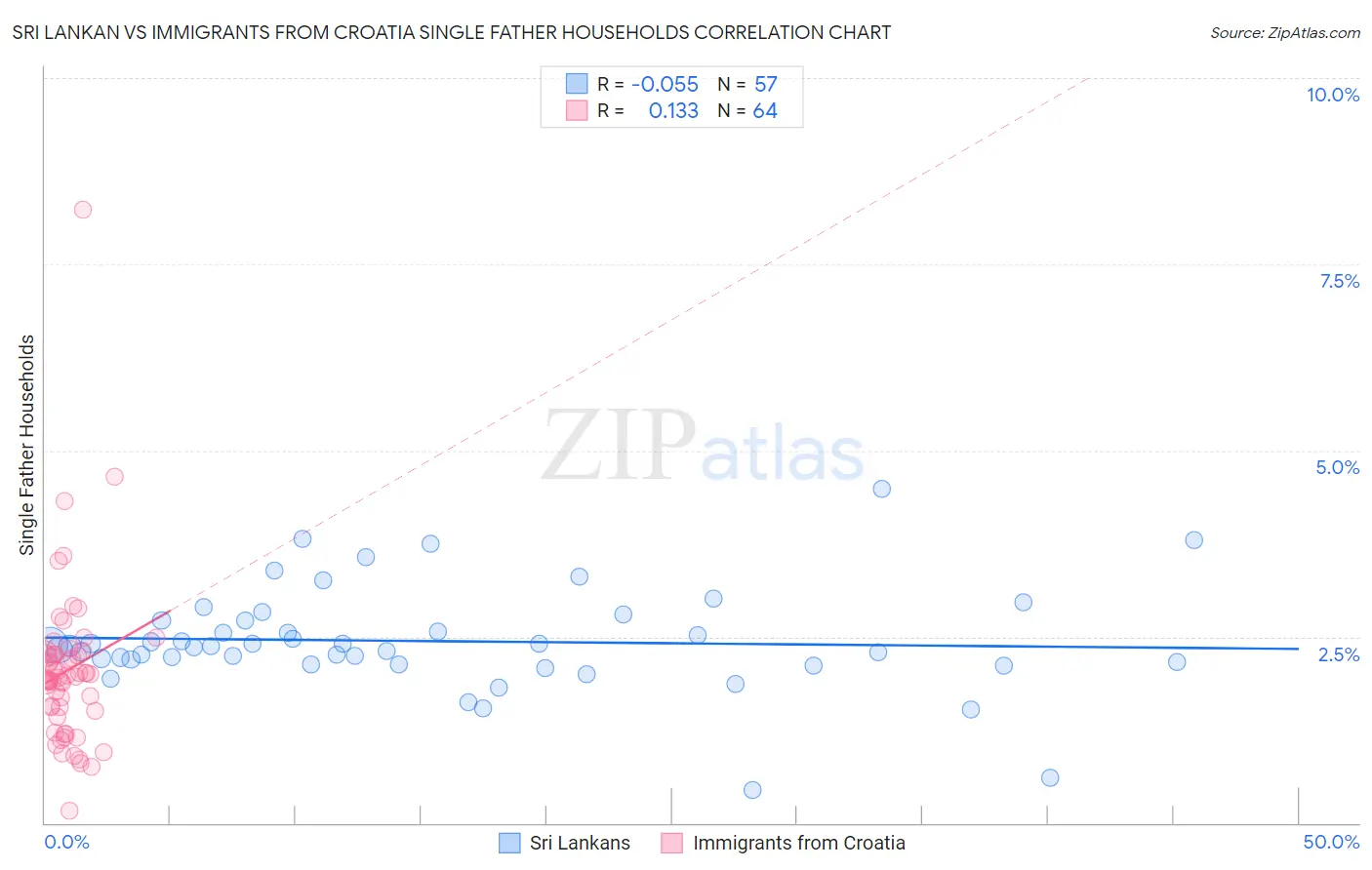 Sri Lankan vs Immigrants from Croatia Single Father Households