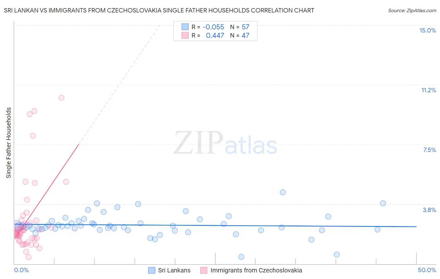 Sri Lankan vs Immigrants from Czechoslovakia Single Father Households