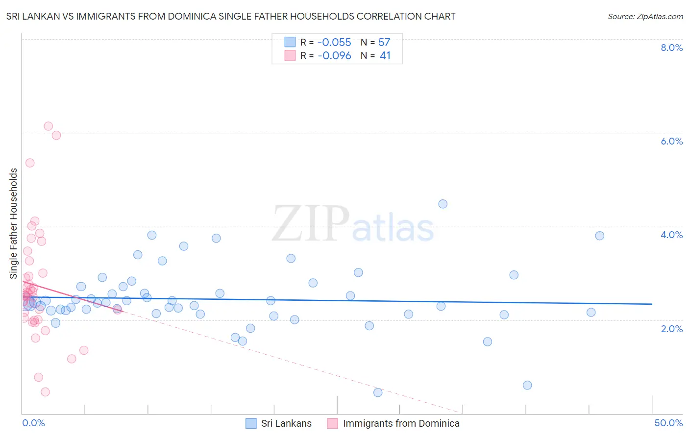 Sri Lankan vs Immigrants from Dominica Single Father Households