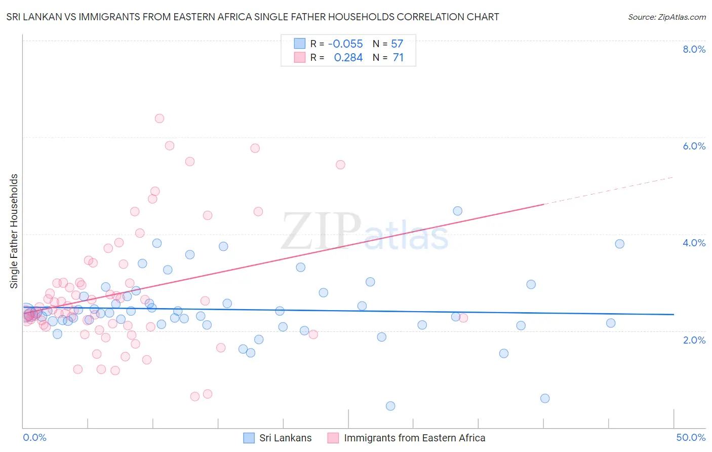 Sri Lankan vs Immigrants from Eastern Africa Single Father Households