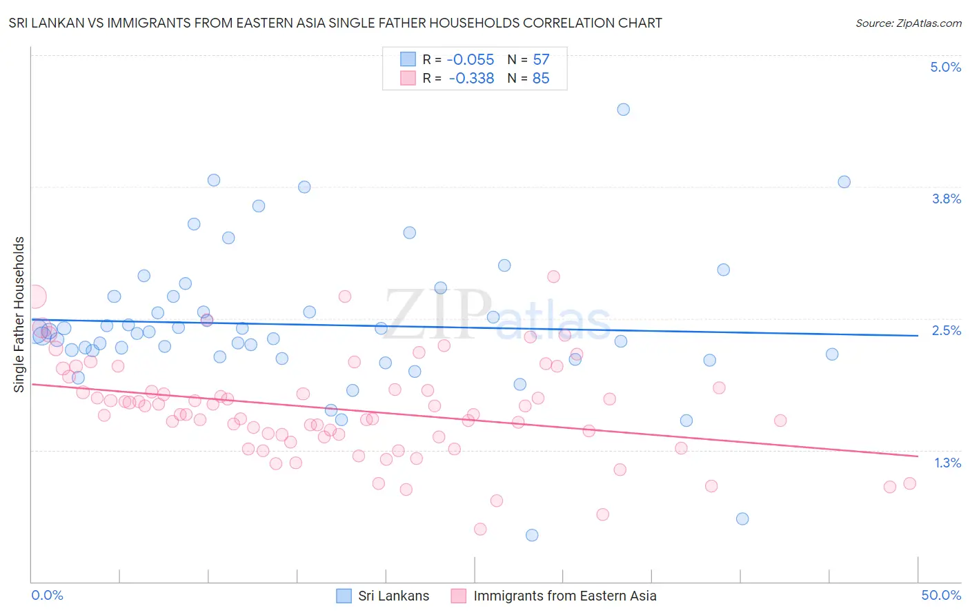 Sri Lankan vs Immigrants from Eastern Asia Single Father Households