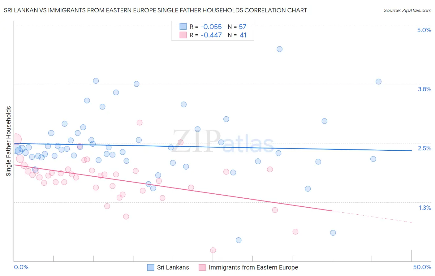 Sri Lankan vs Immigrants from Eastern Europe Single Father Households