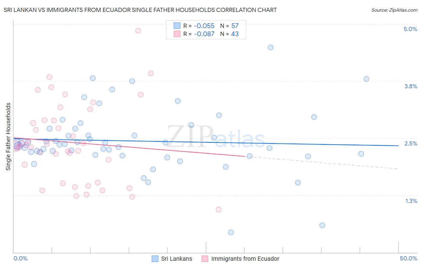 Sri Lankan vs Immigrants from Ecuador Single Father Households