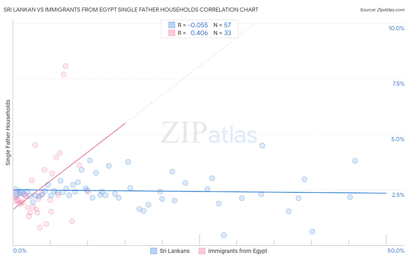 Sri Lankan vs Immigrants from Egypt Single Father Households