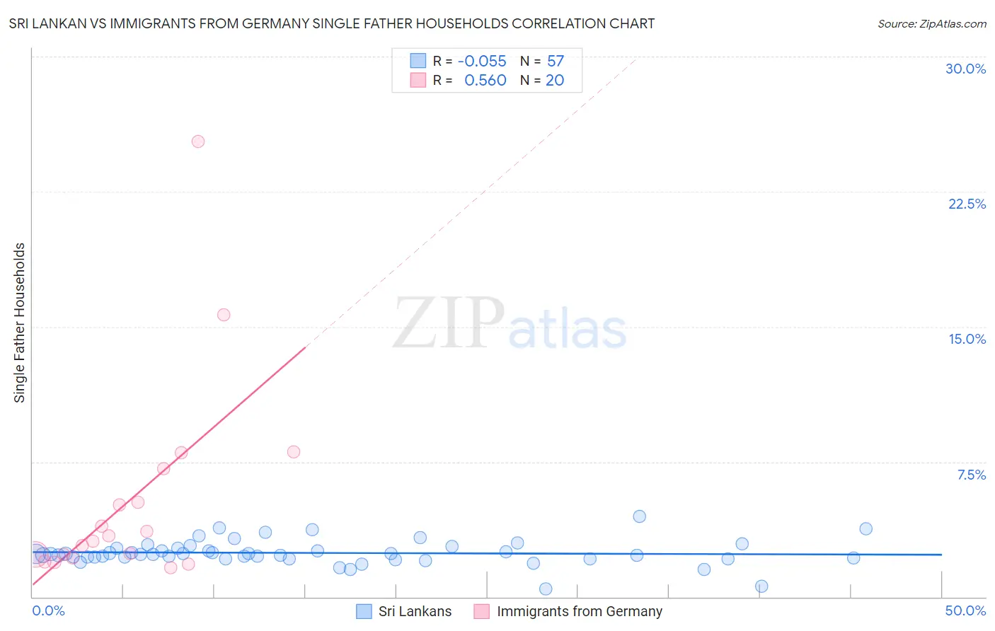 Sri Lankan vs Immigrants from Germany Single Father Households