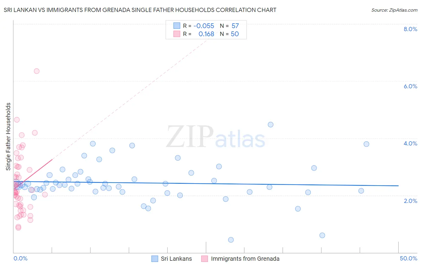 Sri Lankan vs Immigrants from Grenada Single Father Households