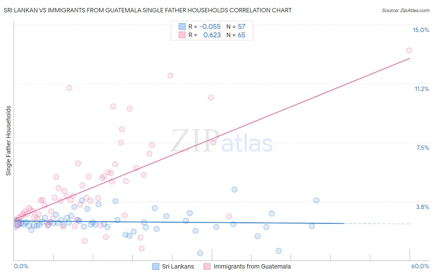 Sri Lankan vs Immigrants from Guatemala Single Father Households