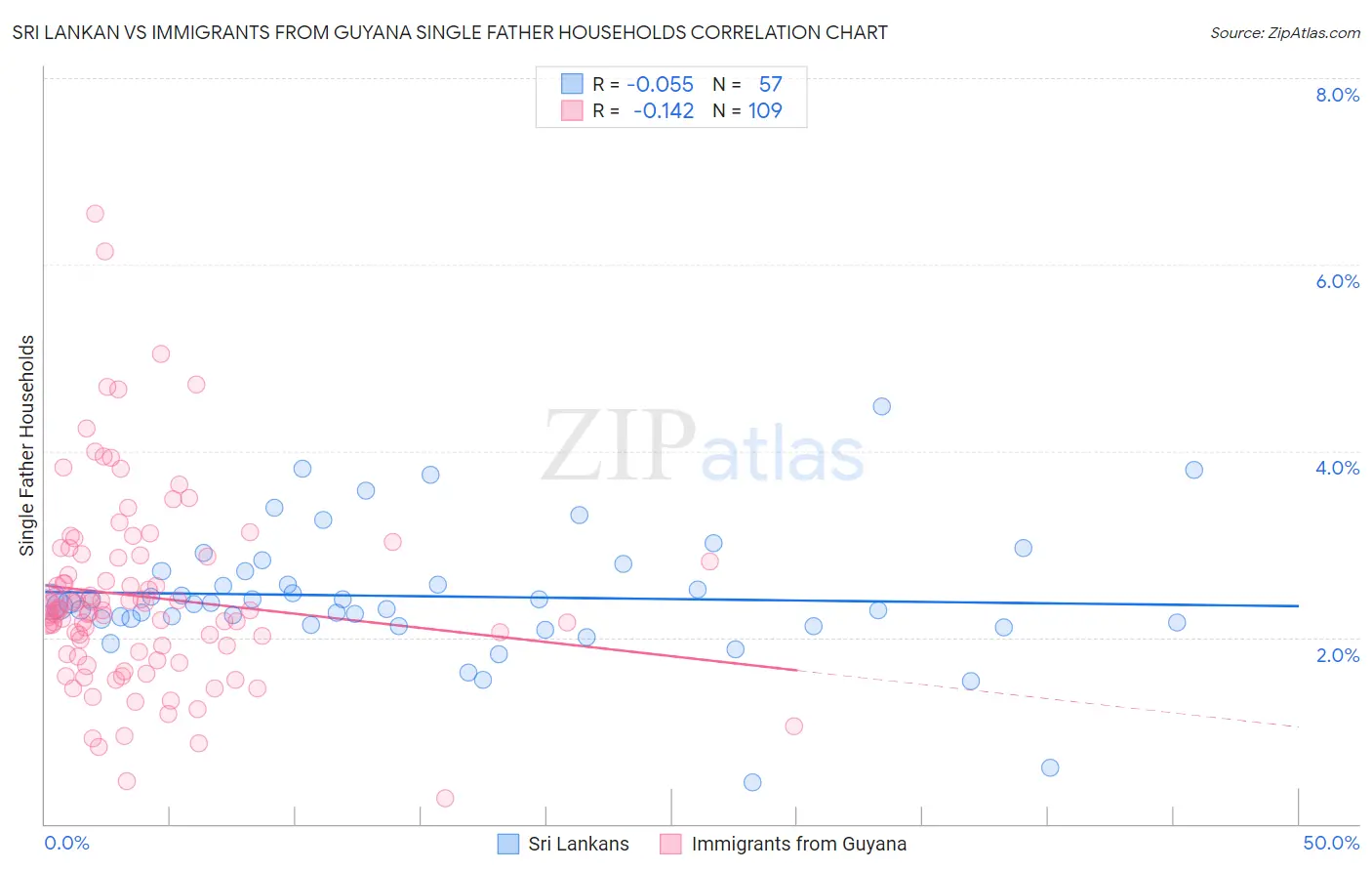 Sri Lankan vs Immigrants from Guyana Single Father Households