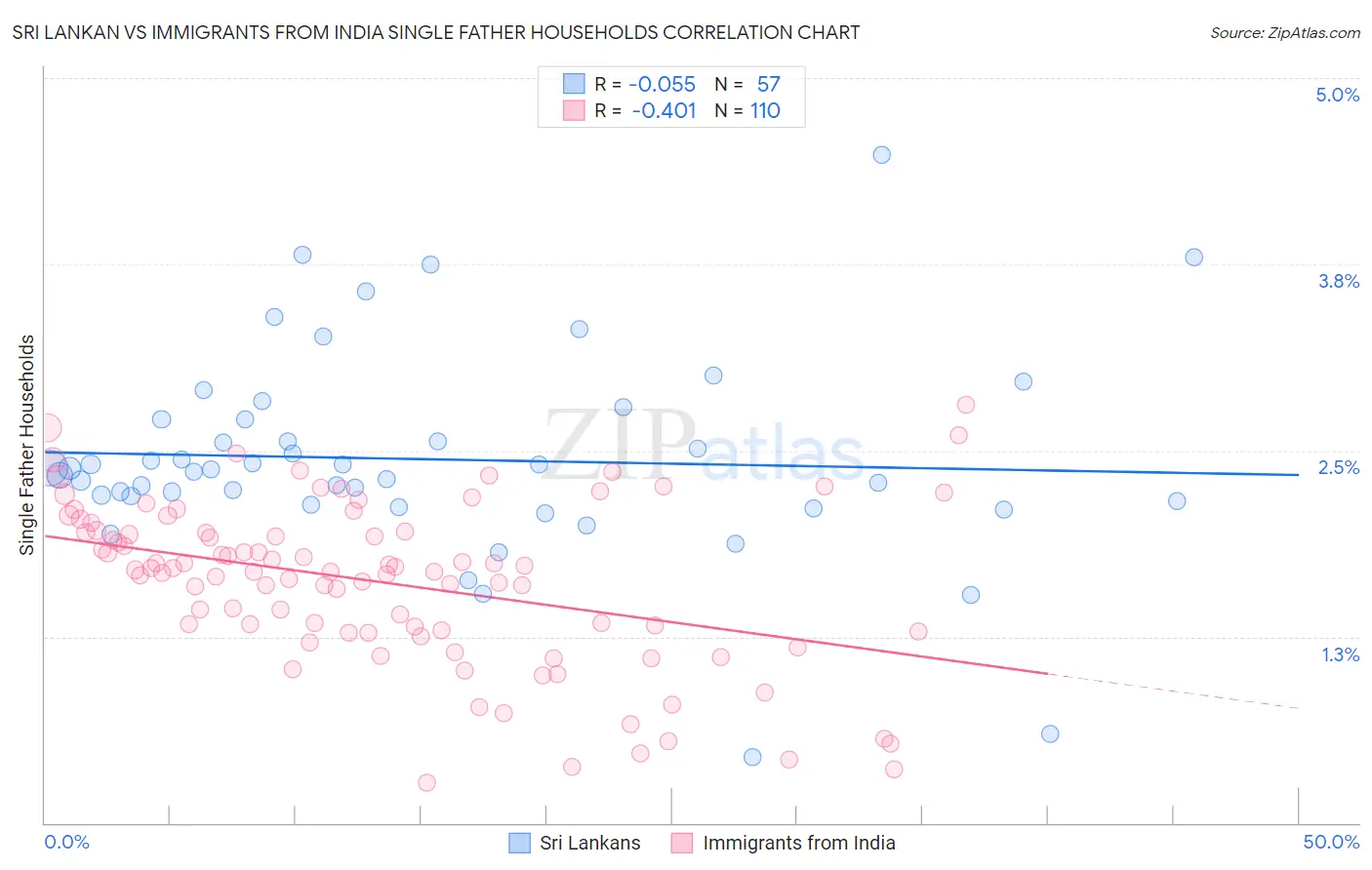 Sri Lankan vs Immigrants from India Single Father Households