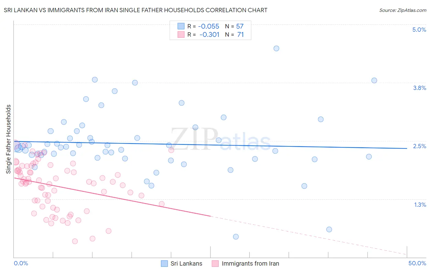 Sri Lankan vs Immigrants from Iran Single Father Households