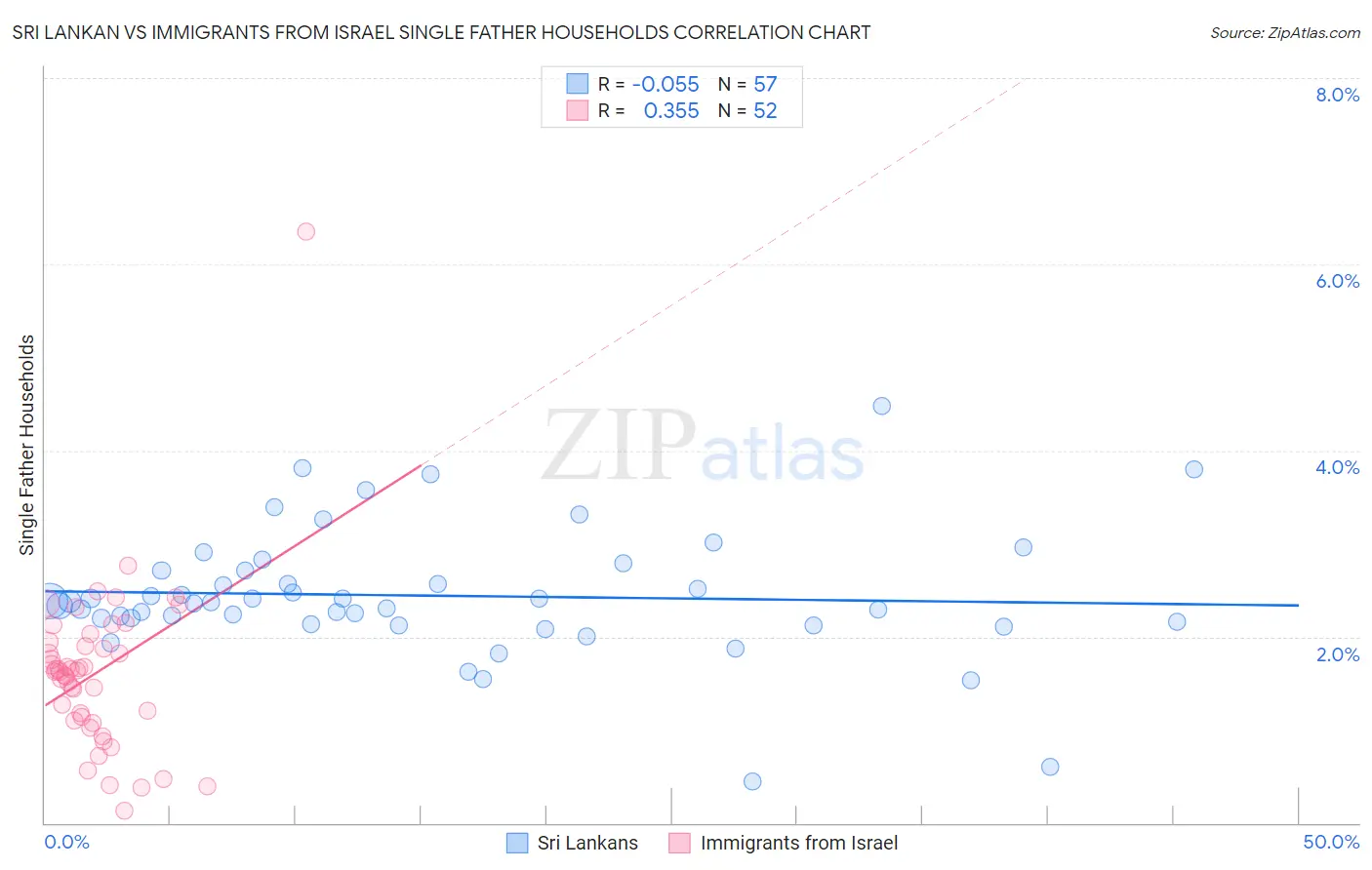 Sri Lankan vs Immigrants from Israel Single Father Households