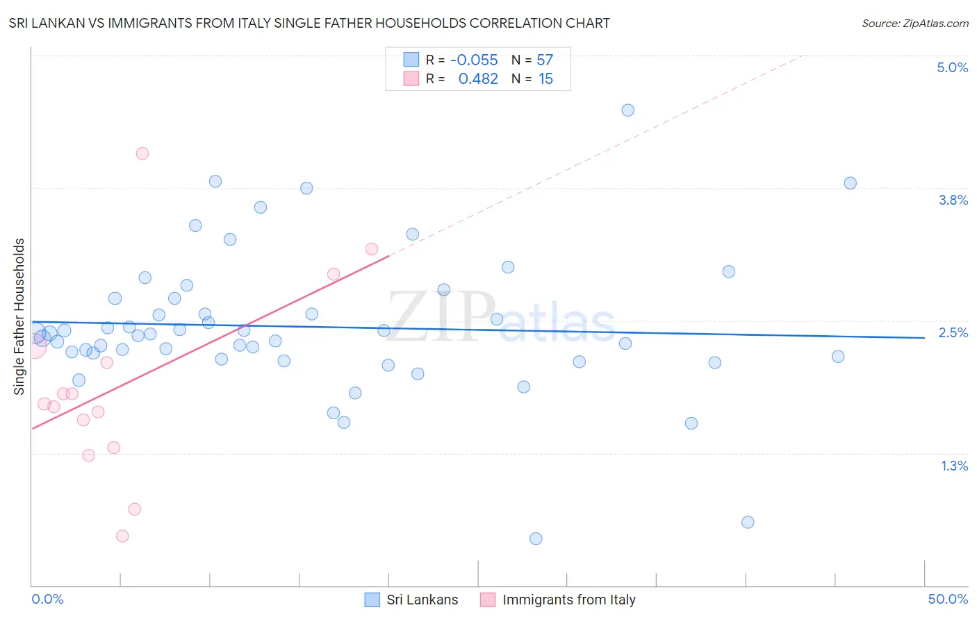 Sri Lankan vs Immigrants from Italy Single Father Households
