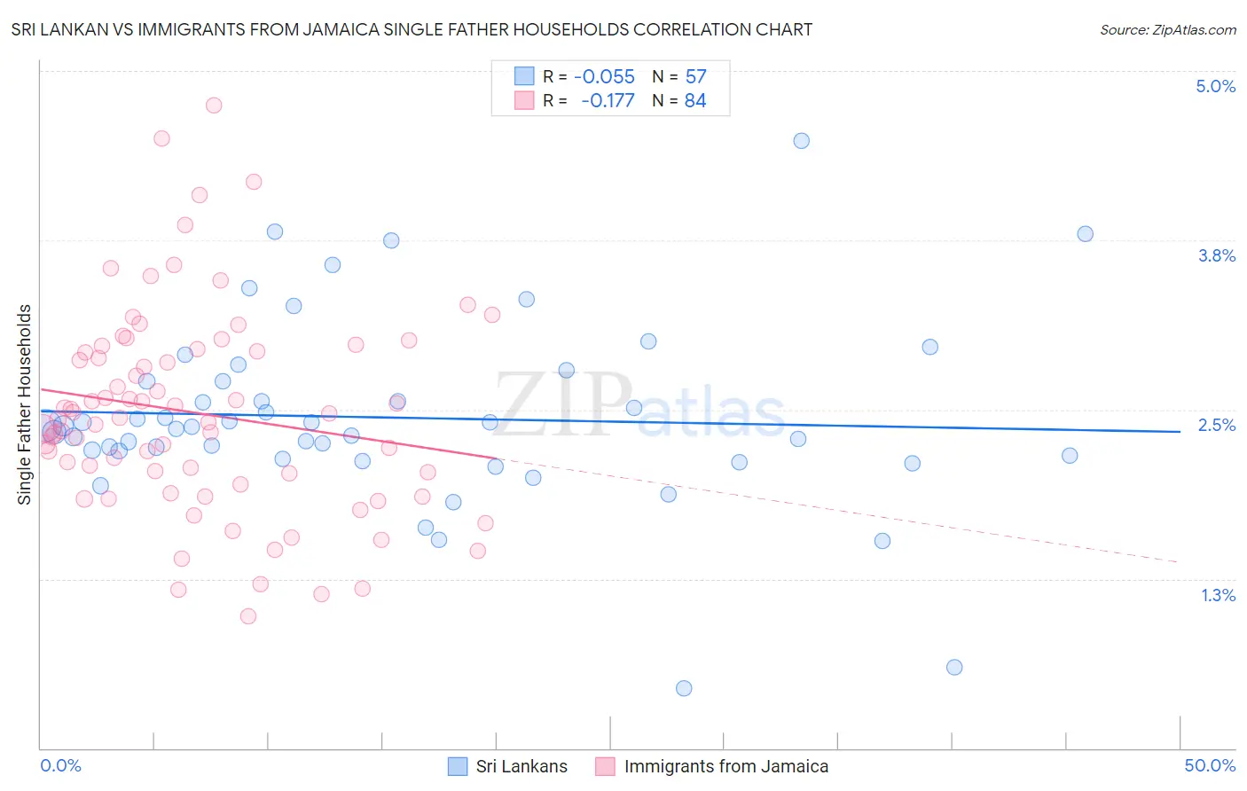 Sri Lankan vs Immigrants from Jamaica Single Father Households