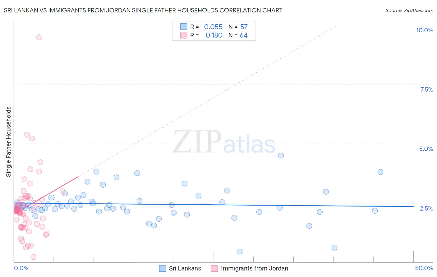 Sri Lankan vs Immigrants from Jordan Single Father Households