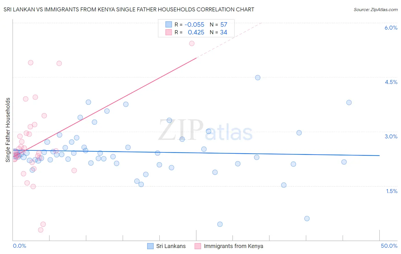 Sri Lankan vs Immigrants from Kenya Single Father Households