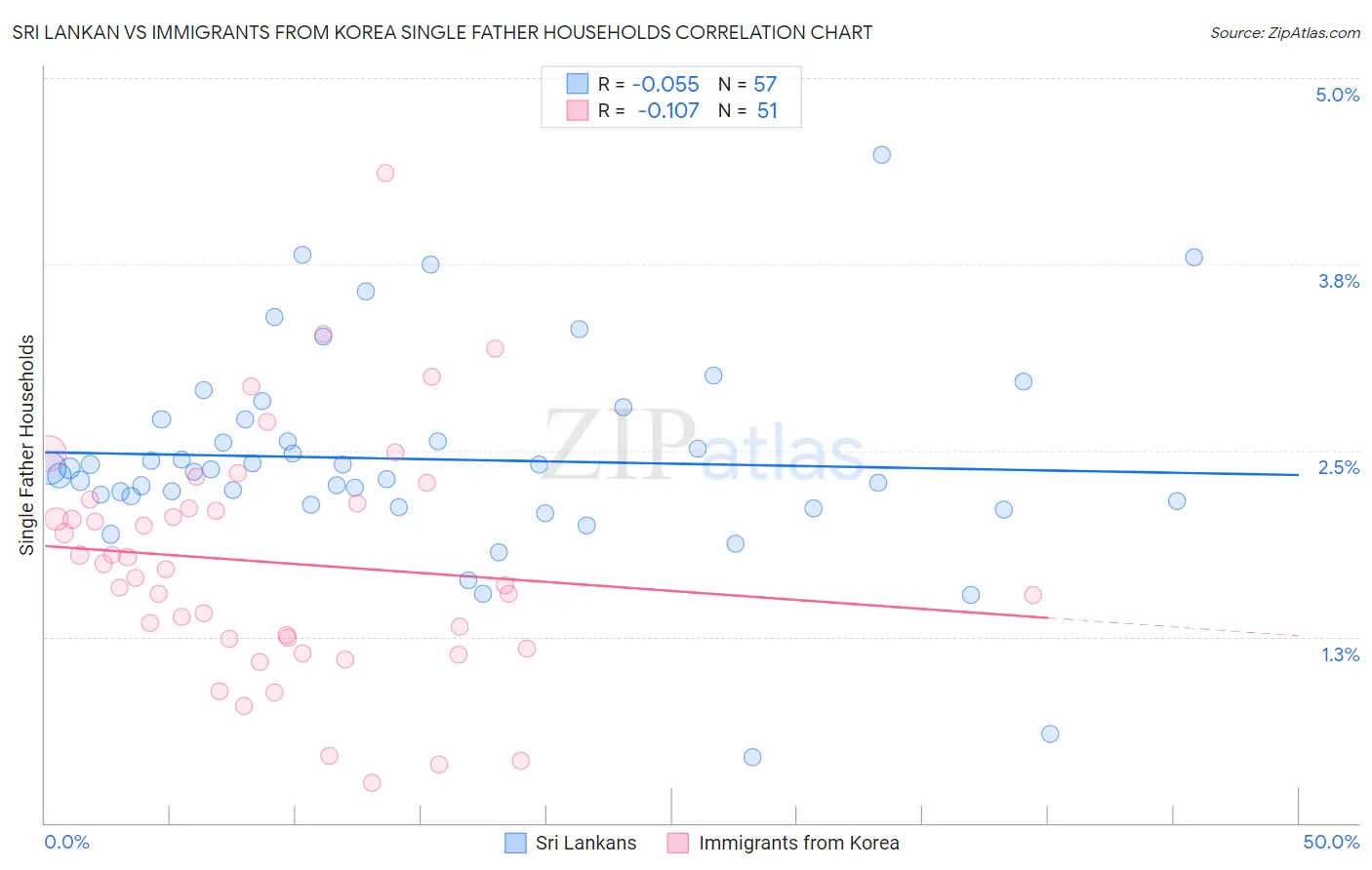 Sri Lankan vs Immigrants from Korea Single Father Households