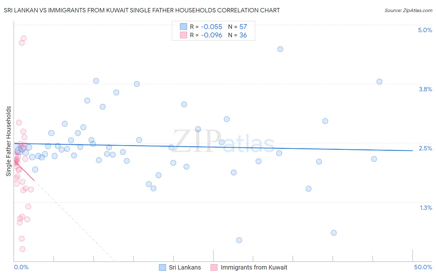 Sri Lankan vs Immigrants from Kuwait Single Father Households