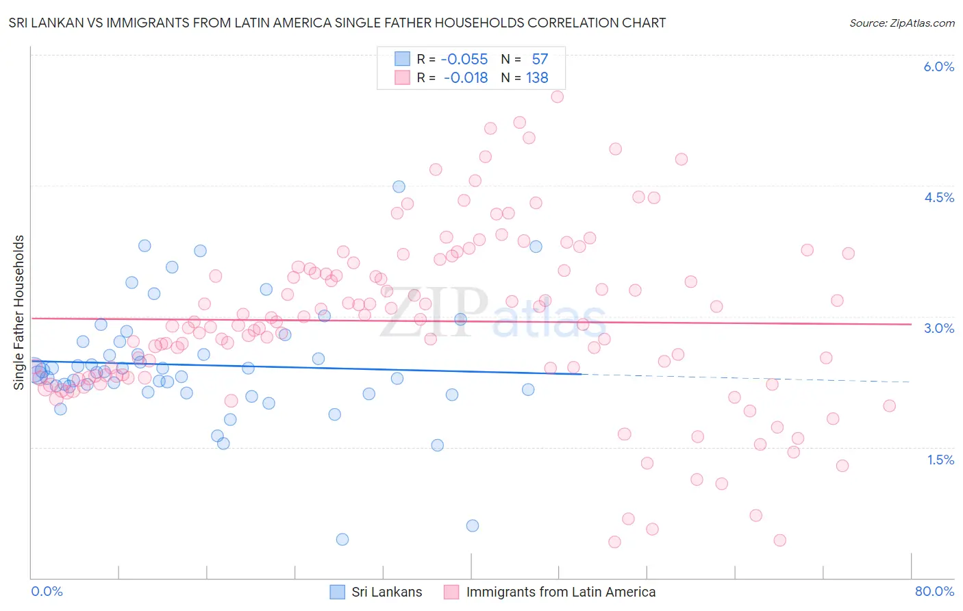 Sri Lankan vs Immigrants from Latin America Single Father Households