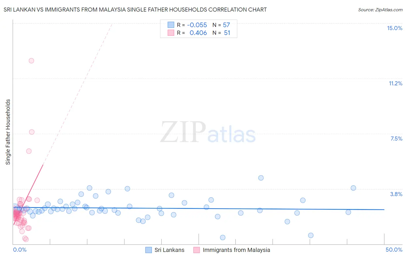 Sri Lankan vs Immigrants from Malaysia Single Father Households