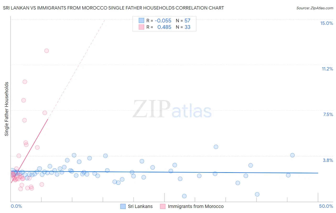 Sri Lankan vs Immigrants from Morocco Single Father Households