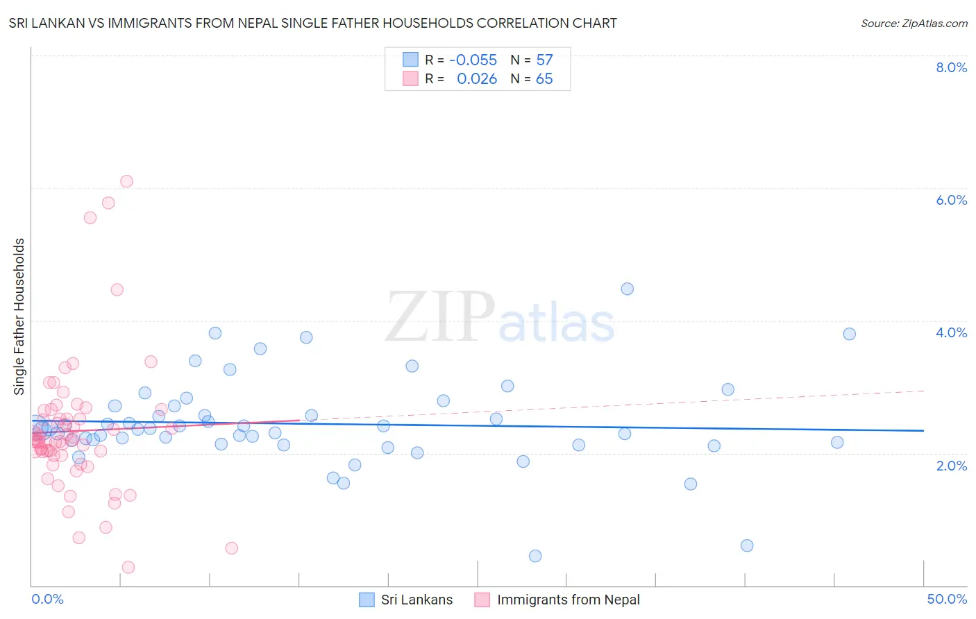 Sri Lankan vs Immigrants from Nepal Single Father Households