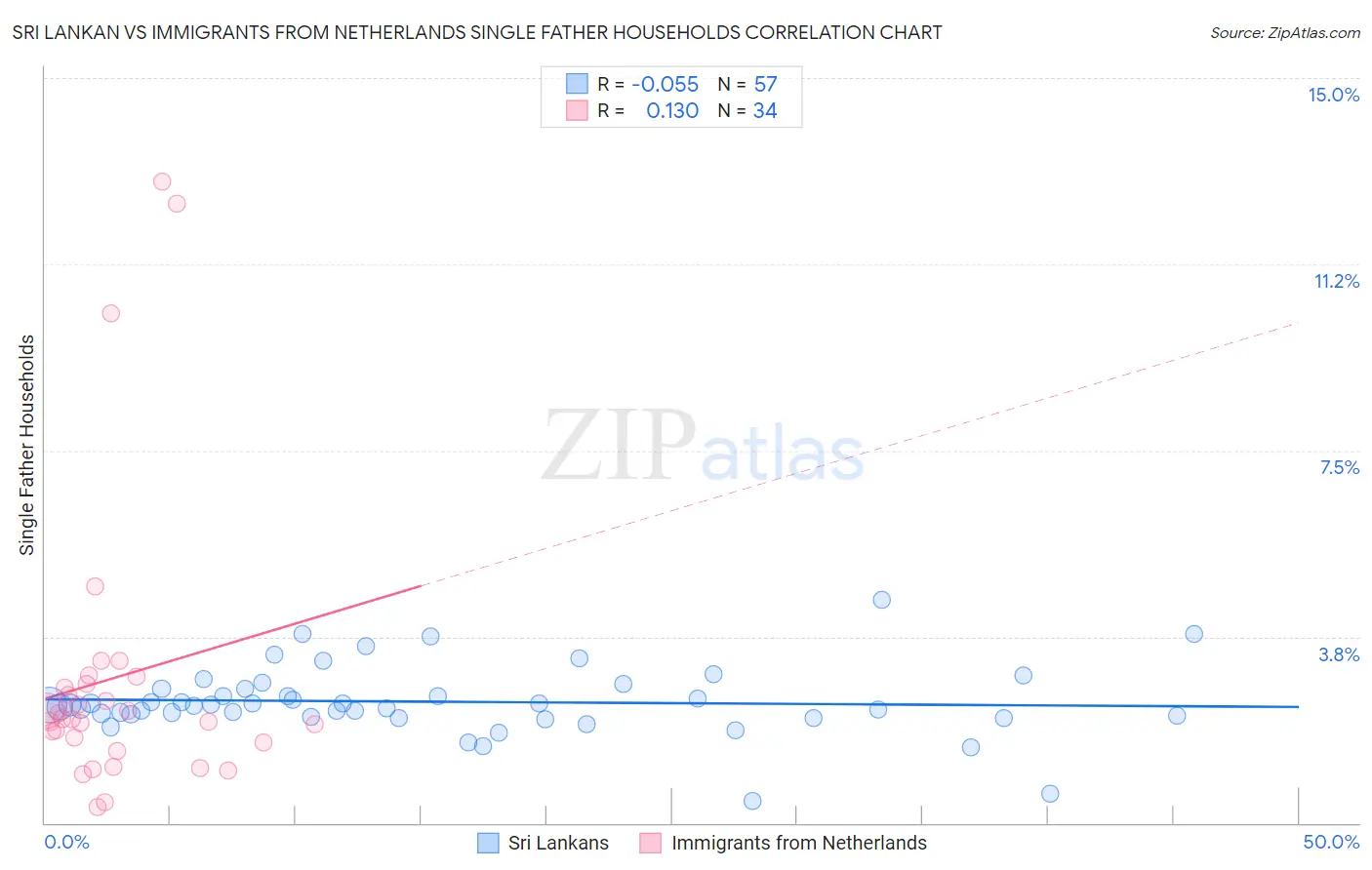 Sri Lankan vs Immigrants from Netherlands Single Father Households