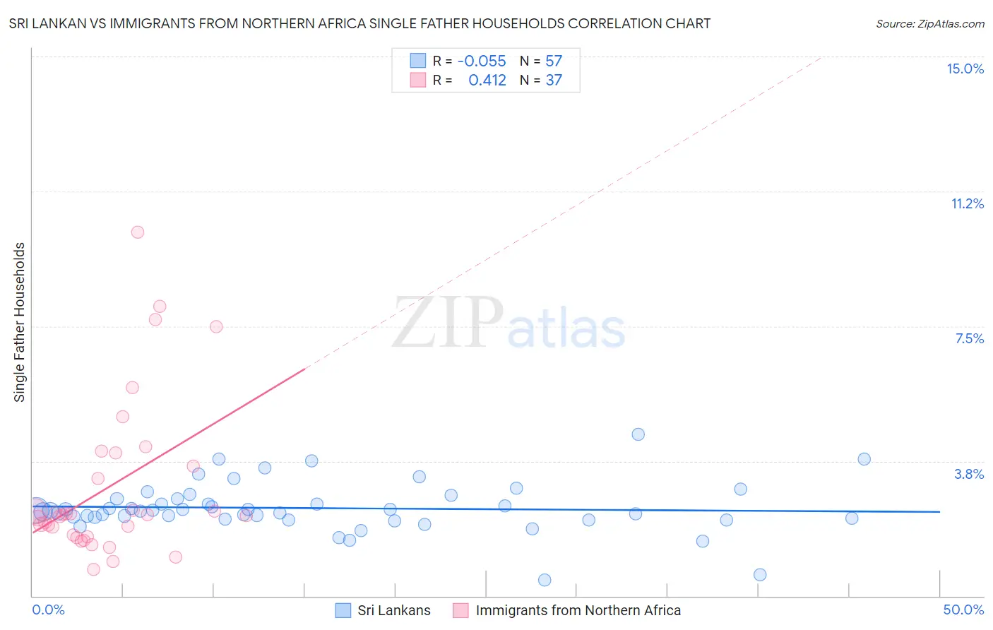 Sri Lankan vs Immigrants from Northern Africa Single Father Households