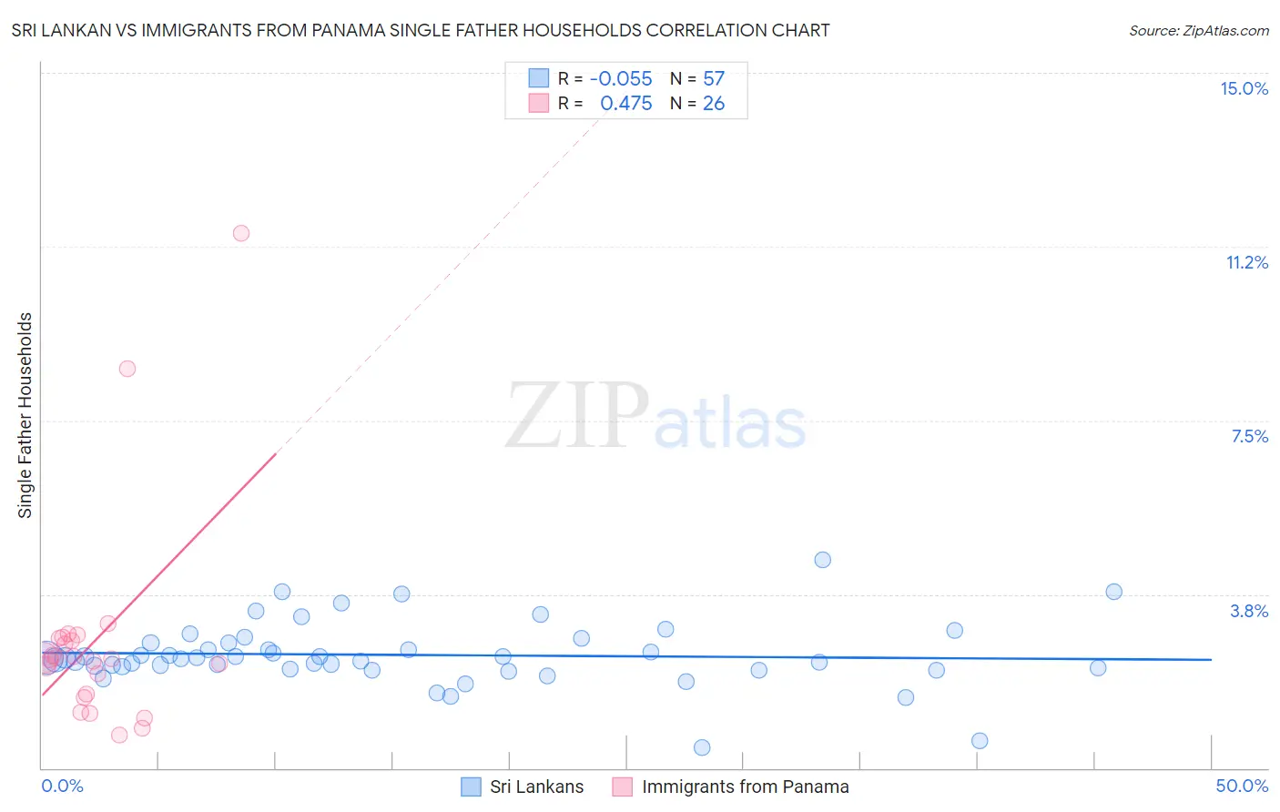 Sri Lankan vs Immigrants from Panama Single Father Households