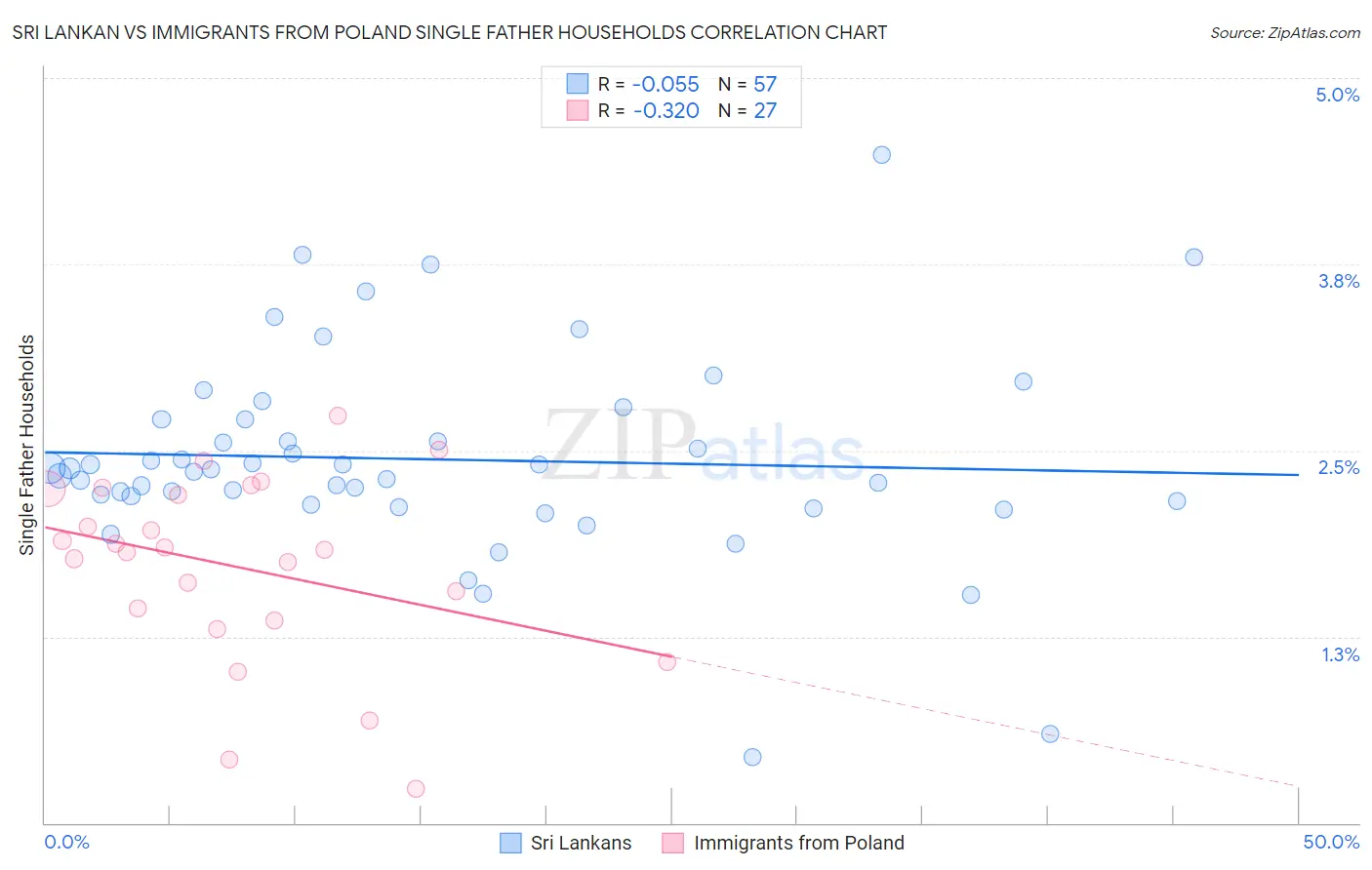 Sri Lankan vs Immigrants from Poland Single Father Households