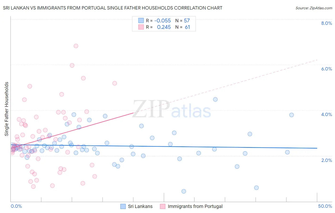 Sri Lankan vs Immigrants from Portugal Single Father Households