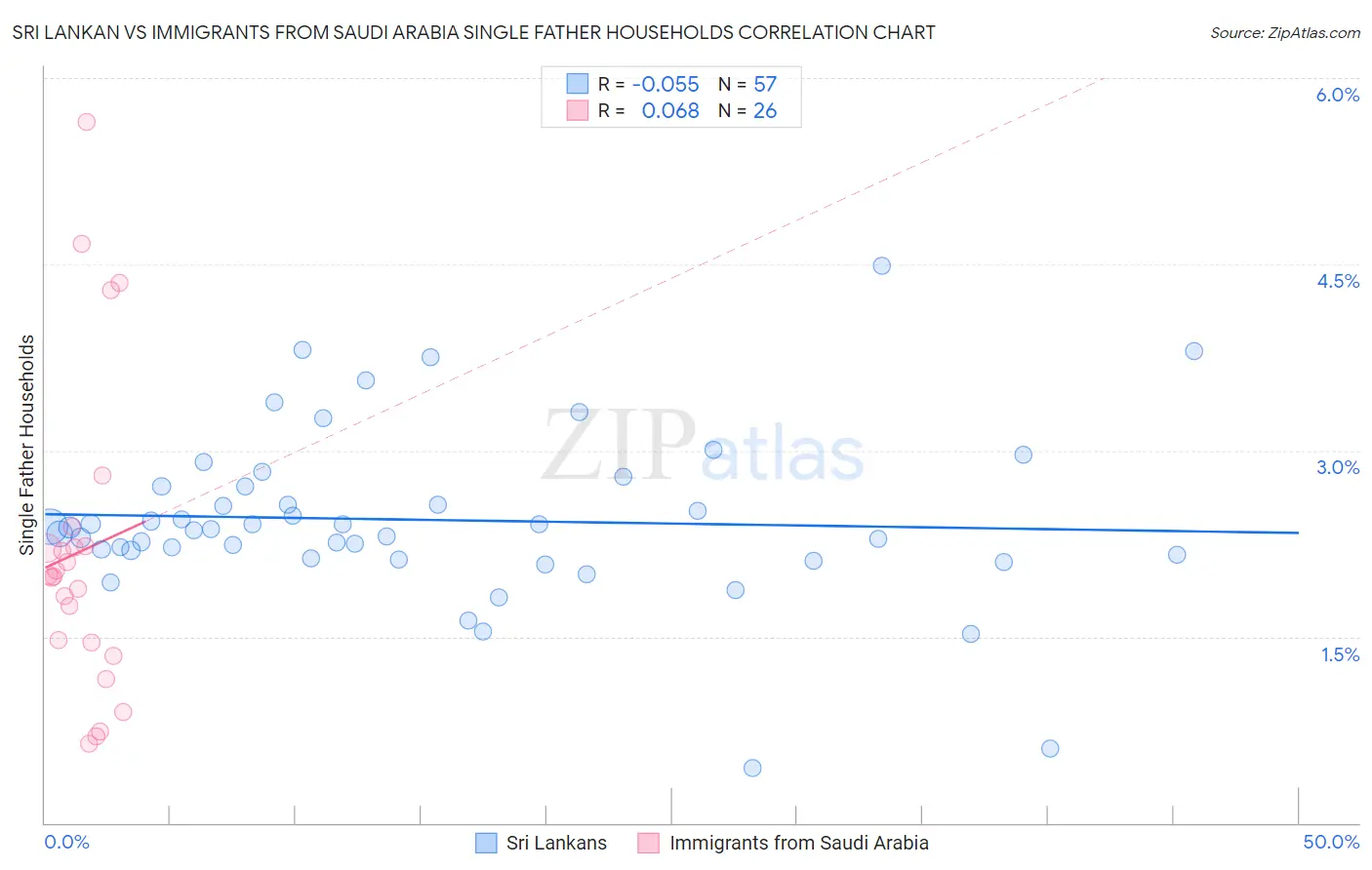 Sri Lankan vs Immigrants from Saudi Arabia Single Father Households